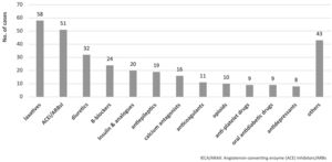Main therapeutic groups involved in adverse drug events (ADE). Number of cases identified.