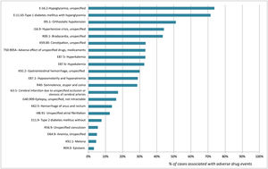 Percentage of cases of each diagnosis identified as an adverse drug event (ADE).