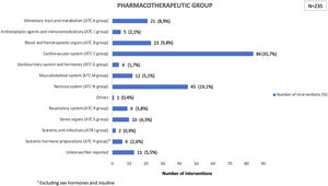 Pharmacotherapeutic group of reconciled drugs.