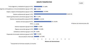 Grupo farmacoterapéutico de los fármacos conciliados.