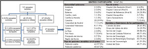 Diagrama de las encuestas recibidas y características de los centros participantes.