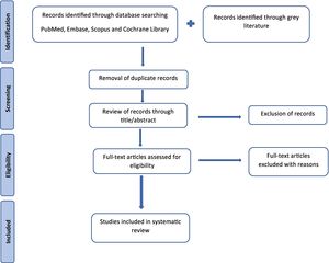 Diagrama de flujo PRISMA para la búsqueda bibliográfica y la selección de estudios en revisiones sistemáticas y metaanálisis.