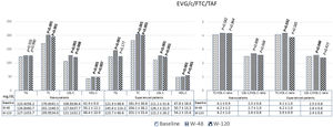 Lipid profile evolution in the EVG/c/FTC/TAF group after 48 and 120 weeks of study treatment. Patients with lipid-lowering treatment prescription were excluded. Statistically significant differences are shown in bold. TG: triglycerides; TC: total cholesterol; LDL-C: LDL cholesterol; HDL-C: HDL cholesterol; w-48: week 48; w-120: week 120. P-values: baseline lipid profile vs. lipid profile at week 48 and at week 120.