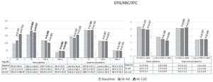 Lipid profile evolution in the DTG/ABC/3TC group after 48 and 120 weeks of study treatment. Patients with lipid-lowering treatment prescription were excluded. Statistically significant differences are shown in bold. TG: triglycerides; TC: total cholesterol; LDL-C: LDL cholesterol; HDL-C: HDL cholesterol; w-48: week 48; w-120: week 120. P-values: baseline lipid profile vs. lipid profile at week 48 and at week 120.