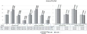 Evolución del perfil lipídico en el grupo EVG/C/FTC/TAF tras 48 y 120 semanas de tratamiento. Se excluyeron ÇÇÇÇ Las diferencias estadísticamente significativas se muestran en negrita. TG: triglicéridos; CT: colesterol total; LDL-C: colesterol LDL; HDL-C: colesterol HDL; S-48: semana 48; S-120: semana 120. Valores p: perfil lipídico al inicio del estudio frente al perfil lipídico en la semana 48 y en la semana 120.