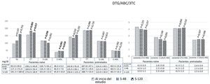 Evolución del perfil lipídico en el grupo DTG/ABC/3TC tras 48 y 120 semanas de tratamiento. ÇÇ se excluyeron XX Las diferencias estadísticamente significativas se muestran en negrita. TG: triglicéridos; CT: colesterol total; LDL-C: colesterol LDL; HDL-C: colesterol HDL; S-48: semana 48; S-120: semana 120. Valores p: perfil lipídico al inicio del estudio frente al perfil lipídico en la semana 48 y en la semana 120.