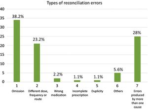 Types of reconciliation errors.
