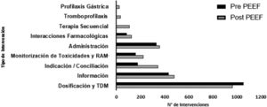Frecuencia y tipo de intervención realizada por el equipo de FC pre y post PEEF. RAM: Reacción Adversa a Medicamento; TDM: Therapeutic Drug Monitoring o Monitorización Terapéutico de Fármacos.