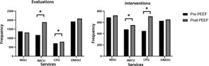 Number of drug therapy evaluations and interventions by clinical unit. MSU: Medical-surgery unit; IMCU: Intermediate Care Unit; ICU: Intensive Care Unit; OMOU: Outpatient Medical Oncology Unit. (*) Significant difference on Chi square tets with a p value <0.05.