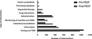 Frequency and types of interventions carried out by the CPPs in the pre- and post-intervention period. ADRs: Adverse drug reactions; TDM: Therapeutic Drug Monitoring.
