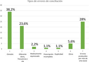 Tipos de errores de conciliación.