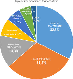 Tipos de intervenciones farmacéuticas realizadas.