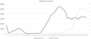 Laboratory results. Platelet count (black), ADAMTS13 activity (gray) during hospital stay.