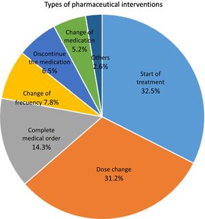 Types of pharmaceutical interventions performed.