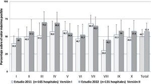 Resultados obtenidos para los 10 elementos clave y para el cuestionario completo, expresados en porcentaje sobre el valor máximo posible, en este estudio (n= 131 hospitales) y en el estudio nacional previo de 2011 efectuado con la versión I del cuestionario (n= 165 hospitales). Descripción abreviada de los elementos clave: I. Disponibilidad y accesibilidad a la Información de los pacientes. II. Disponibilidad y accesibilidad a la Información de los medicamentos. III. Comunicación de las prescripciones y de otro tipo de información sobre la medicación. IV. Etiquetado, envasado y nombre de los medicamentos. V. Estandarización, almacenamiento y distribución de los medicamentos. VI. Adquisición, utilización y seguimiento de los dispositivos para la administración de los medicamentos. VII. Factores del entorno y recursos humanos. VIII. Competencia y formación de los profesionales en medicamentos y prácticas de seguridad. IX. Educación a pacientes o familiares. X. Programas de calidad y gestión de riesgos.