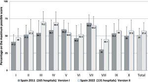 Results obtained for the 10 key elements and for the complete questionnaire expressed as percentages on the maximum possible scores in this study (n = 131 hospitals) and in the previous 2011 national study using Version I of the questionnaire (n = 165 hospitals). Abbreviated description of the key elements: I. Availability and accessibility of patient information. II. Availability and accessibility of information about medications. III. Communication of drug orders and other types of medication information. IV. Drug labeling, packaging, and naming. V. Drug standardization, storage, and distribution. VI. Acquisition, use, and monitoring of devices for administering medications. VII. Environmental factors and human resources. VIII. Competence and training of healthcare workers in medications and safety practices. IX. Patient and family education. X. Quality programs and risk management.