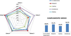 Cumplimiento medio de los estándares por líneaestratégica y por comunidad autónoma.