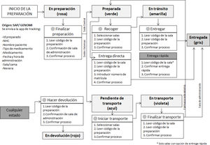 Diferentes estados y circuitos contemplados para las preparaciones.