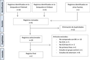 Diagrama de flujo de los estudios revisados e incluidos para realizar una comparación indirecta ajustada entre los iBTK. BR: bendamustina asociado a rituximab; ECA: ensayo clínico aleatorizado.