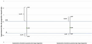 Resultados de la comparación indirecta ajustada entre ibrutinib vs. zanubrutinib según el riesgo citogenético.