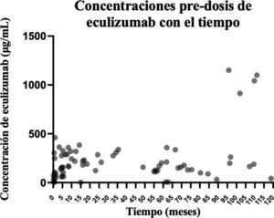 Concentraciones predosis de eculizumab con el tiempo (n=25 pacientes).