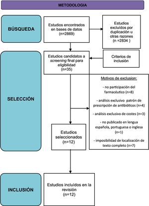 Proceso de selección de estudios.