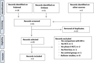 Flow diagram of the studies reviewed and included for matching-adjusted indirect comparison of iBTK. BR: bendamustine in combination with rituximab; RCT: randomized clinical trial.