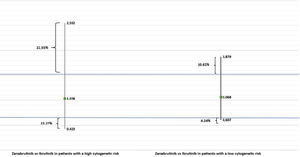 Results of the MAIC of ibrutinib vs zanubrutinib by the cytogenetic risk of patients.