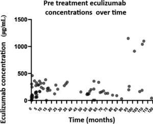 Pre-treatment eculizumab concentrations over time (n = 25 patients).