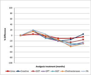 Changes in haematological, renal, and hepatic analytical parameters during treatment with sevoflurane as topical irrigation.