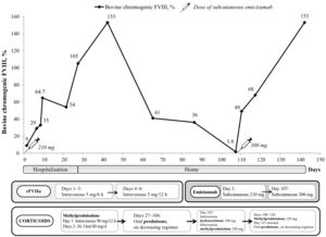 Evolution of FVIII activity and summary of pharmacological treatment.