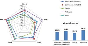 Average adherence by strategic line and by AR.