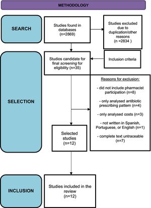 Selection of studies.