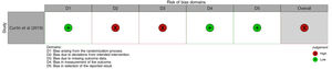 Risk bias assessment, according to ROB-2.