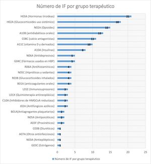 Número de interacciones farmacológicas detectadas que no produjeron eventos adversos.