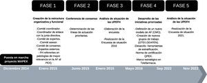 Fases del desarrollo del Proyecto MAPEX.