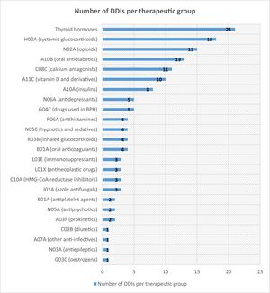 Number of detected DDIs that did not result in adverse events. DDI, drug–drug interactions; BPH, benign prostatic hyperplasia.