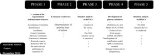 Stages of the MAPEX project. Abbreviations: PC, pharmaceutical care; HPOU, hospital pharmacy outpatient units; HP, hospital pharmacy.