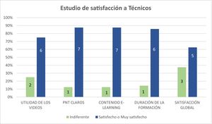 Resultados agrupados de la encuesta de satisfacción con la formación en la plataforma e-learning. Para analizar de un modo más global cada ítem, se agrupan las respuestas en resultados Indiferente, Satisfecho o Muy Satisfecho.
