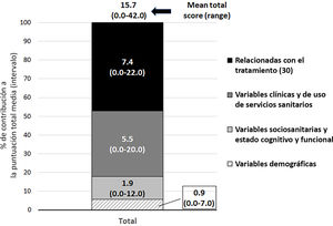 Distribución de las puntuaciones ponderadas para la muestra total. Los números dentro de las columnas representan las puntuaciones medias ponderadas y entre paréntesis, el rango de puntuación. La altura de la columna representa el porcentaje de la contribución de la dimensión correspondiente a la puntuación media total. En las leyendas, entre paréntesis, aparece la puntuación máxima para cada dimensión de la herramienta de estratificación del riesgo. Nota del traductor. Punto decimal debe cambiarse a coma decimal en todos los números.