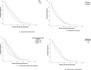 Cumulative proportion of pre-discontinuation ARV durability.