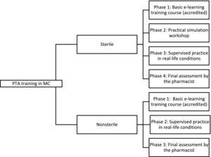 Training of pharmacy technical assistants in medication compounding. PTA, pharmacy technical assistant; MC, medication compounding.