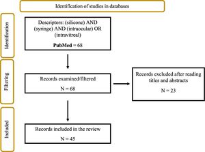 Flowchart (PRISMA 2020 guidelines12) of the systematic search of the reviewed articles.