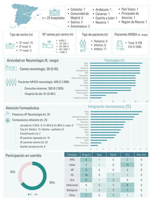 Nivel de actividad y atención farmacéutica en enfermedades respiratorias. AF: atención farmacéutica; DAAT: déficit de alfa-1-antitripsina; ELA: esclerosis lateral amiotrófica; EPID: enfermedad pulmonar idiopática difusa; EPOC: enfermedad pulmonar obstructiva crónica; FQ: fibrosis quística; HP: hipertensión pulmonar; MHDA: medicación hospitalaria de dispensación ambulatoria; SAHS: síndrome de apnea-hipopnea del sueño.