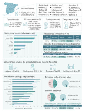 Opinión de la atención farmacéutica y formación en enfermedades respiratorias. AF: atención farmacéutica; DAAT: déficit de alfa-1-antitripsina; ELA: esclerosis lateral amiotrófica; EPID: enfermedad pulmonar idiopática difusa; EPOC: enfermedad pulmonar obstructiva crónica; SAHS: síndrome de apnea-hipopnea del sueño. * Incluye rinosinusitis con poliposis nasal, ** Incluye bronquitis y enfisema.