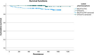 Persistence with DTG/3TC versus BIC/FTC/TAF.