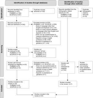 Procedure followed for selecting articles according to PRISMA guidelines.