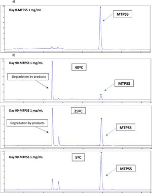 Chromatograms for MTPSS eye drops at 1 mg/mL concentration in different conservation conditions, at: (a) day 0 and (b) day 90. X axis: signal intensity in absorbance units; Y axis: retention time (minutes).