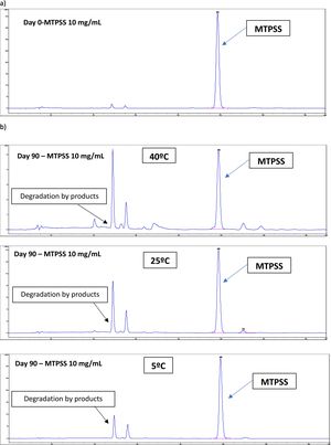 Chromatograms for MTPSS eye drops at 10 mg/mL concentration in different conservation conditions, at: (a) day 0 and (b) day 90. X axis: signal intensity in absorbance units; Y axis: retention time (minutes).