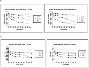 Evolution over time of: (a) percent recovery of MTPSS eye drops at 1 and 10 mg/mL concentrations, (b) pH of MTPSS eye drops at 1 and 10 mg/mL concentrations.